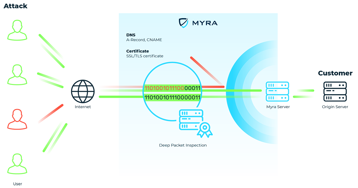 Myra uses automatic packet inspection to block malicious traffic in the event of an attack.